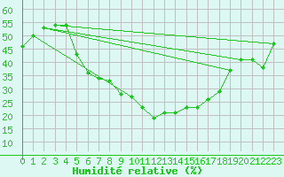 Courbe de l'humidit relative pour Skabu-Storslaen