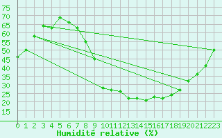 Courbe de l'humidit relative pour vila