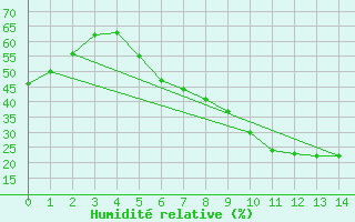 Courbe de l'humidit relative pour Sarpsborg