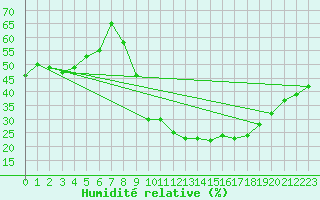 Courbe de l'humidit relative pour Soria (Esp)