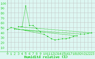 Courbe de l'humidit relative pour Wunsiedel Schonbrun