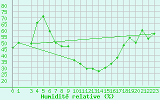Courbe de l'humidit relative pour Tebessa