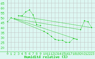 Courbe de l'humidit relative pour Touggourt