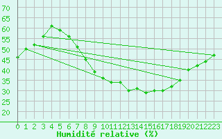 Courbe de l'humidit relative pour Freudenstadt