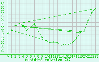 Courbe de l'humidit relative pour Nmes - Garons (30)