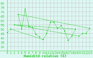 Courbe de l'humidit relative pour Cap Cpet (83)