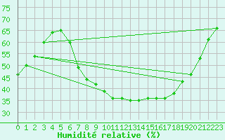 Courbe de l'humidit relative pour Jan