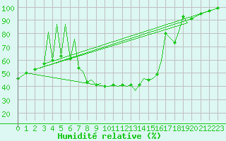 Courbe de l'humidit relative pour Zielona Gora