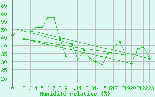Courbe de l'humidit relative pour Hohenpeissenberg