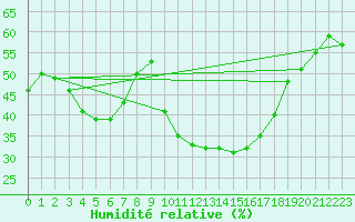 Courbe de l'humidit relative pour Besanon (25)