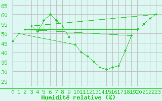 Courbe de l'humidit relative pour Robledo de Chavela