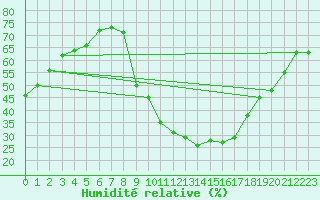 Courbe de l'humidit relative pour Bruck / Mur