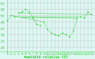 Courbe de l'humidit relative pour Chemnitz