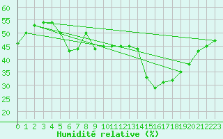 Courbe de l'humidit relative pour Vilsandi