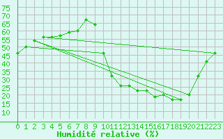 Courbe de l'humidit relative pour Avila - La Colilla (Esp)