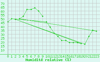 Courbe de l'humidit relative pour Saint-Germain-du-Puch (33)