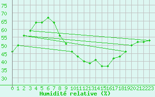 Courbe de l'humidit relative pour Grosserlach-Mannenwe