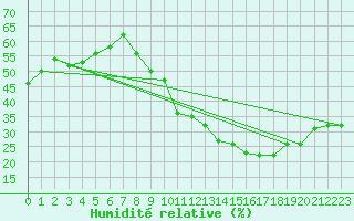 Courbe de l'humidit relative pour Ste (34)