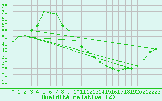 Courbe de l'humidit relative pour Metz-Nancy-Lorraine (57)