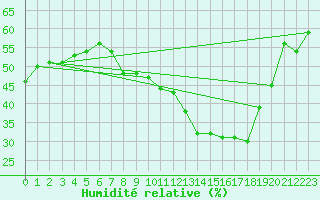 Courbe de l'humidit relative pour Brive-Souillac (19)