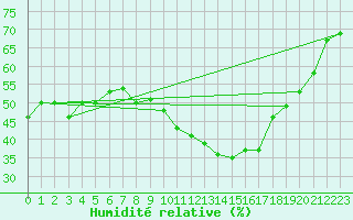 Courbe de l'humidit relative pour Saint-Maximin-la-Sainte-Baume (83)