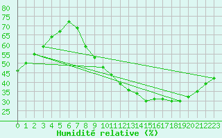 Courbe de l'humidit relative pour Strasbourg (67)