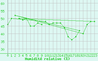 Courbe de l'humidit relative pour Concoules - La Bise (30)