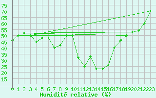 Courbe de l'humidit relative pour Saint-Amans (48)