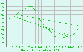 Courbe de l'humidit relative pour Mirebeau (86)