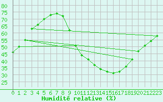 Courbe de l'humidit relative pour Lyon - Bron (69)