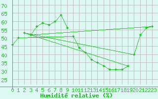 Courbe de l'humidit relative pour Tours (37)