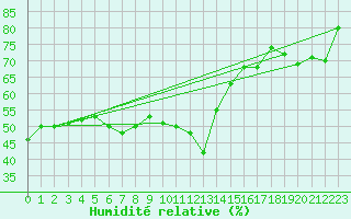 Courbe de l'humidit relative pour Ile du Levant (83)