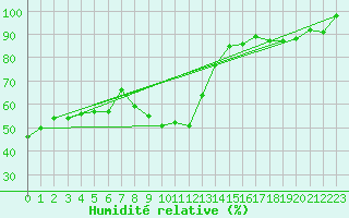 Courbe de l'humidit relative pour Gees