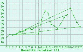 Courbe de l'humidit relative pour Nyon-Changins (Sw)