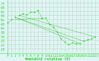 Courbe de l'humidit relative pour Salon-de-Provence (13)