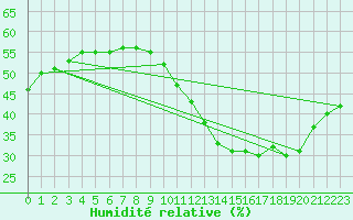 Courbe de l'humidit relative pour Marignane (13)