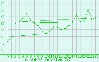 Courbe de l'humidit relative pour Marignane (13)