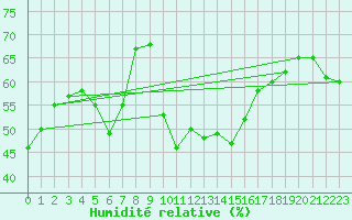 Courbe de l'humidit relative pour Skagsudde