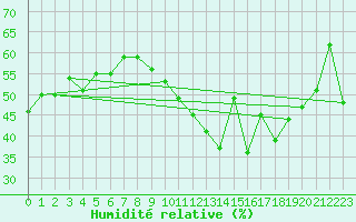 Courbe de l'humidit relative pour La Rochelle - Le Bout Blanc (17)