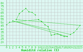 Courbe de l'humidit relative pour Montredon des Corbires (11)