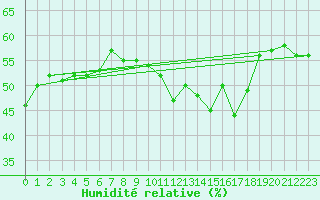 Courbe de l'humidit relative pour Cabo Carvoeiro