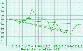 Courbe de l'humidit relative pour Crap Masegn