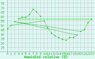 Courbe de l'humidit relative pour Gurande (44)