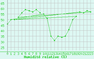 Courbe de l'humidit relative pour Brianon (05)