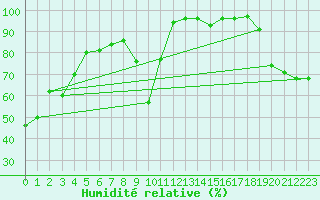 Courbe de l'humidit relative pour Meraker-Egge