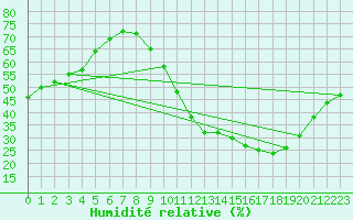 Courbe de l'humidit relative pour Lauzerte (82)