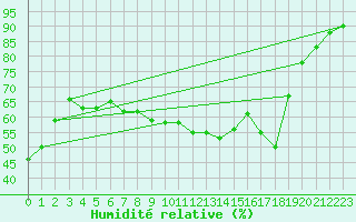 Courbe de l'humidit relative pour Reichenau / Rax