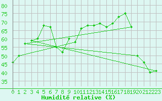 Courbe de l'humidit relative pour Hyres (83)