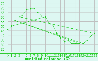 Courbe de l'humidit relative pour Rochegude (26)