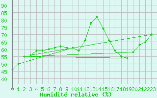 Courbe de l'humidit relative pour Lignerolles (03)